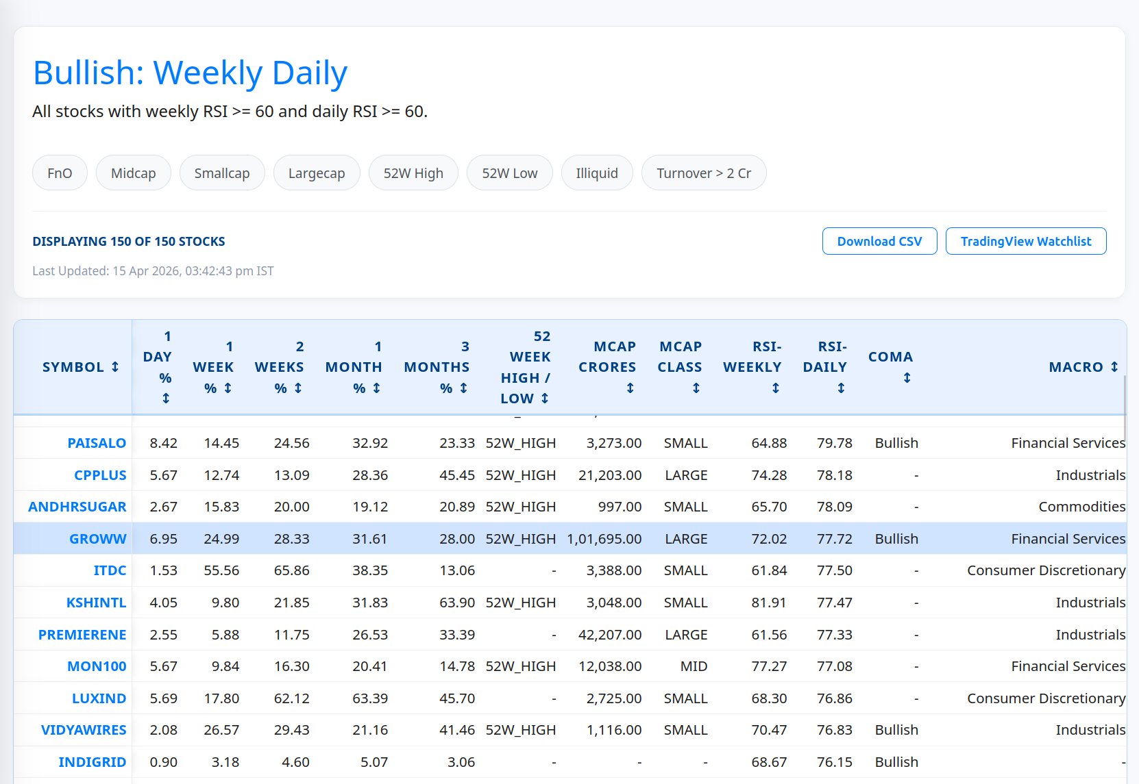 Screeners view for narrowing tradeable stock setups quickly