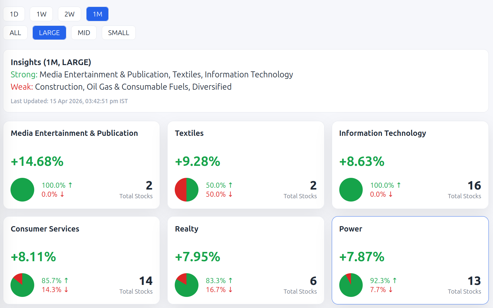 Sector flow view showing where money is rotating across the market